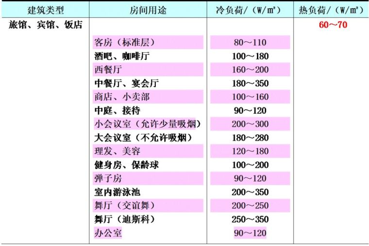 空調(diào)負(fù)荷與送風(fēng)量，空調(diào)施工必知！_4