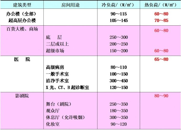 空調(diào)負(fù)荷與送風(fēng)量，空調(diào)施工必知！_20