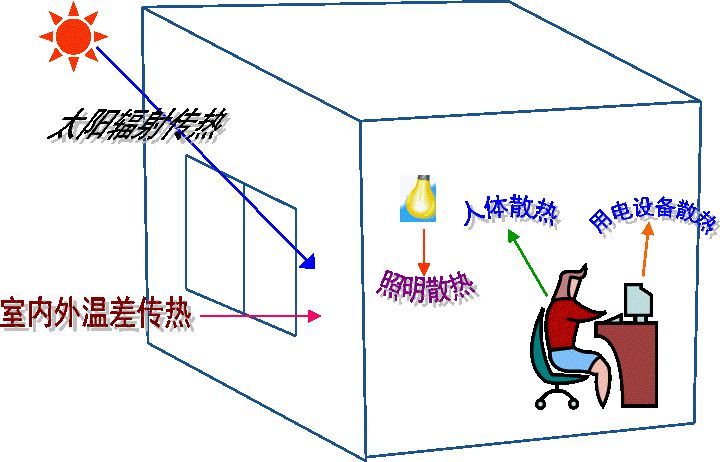 空調(diào)負(fù)荷與送風(fēng)量，空調(diào)施工必知！_1