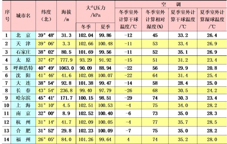 空調(diào)負(fù)荷與送風(fēng)量，空調(diào)施工必知！_9